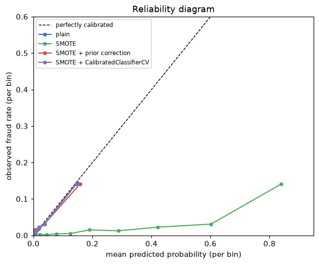 Reliability diagram: the SMOTE curve lies far to the right of the diagonal, predicting probabilities near 0.4 to 0.9 for observed rates under 0.3, while the plain, prior-corrected, and recalibrated curves hug the diagonal