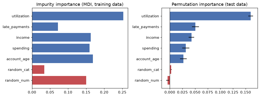 Two bar charts: impurity importance gives the pure-noise feature random_num about as much importance as income and account age, and less to late_payments; permutation importance on test data puts random_num near zero and late_payments second