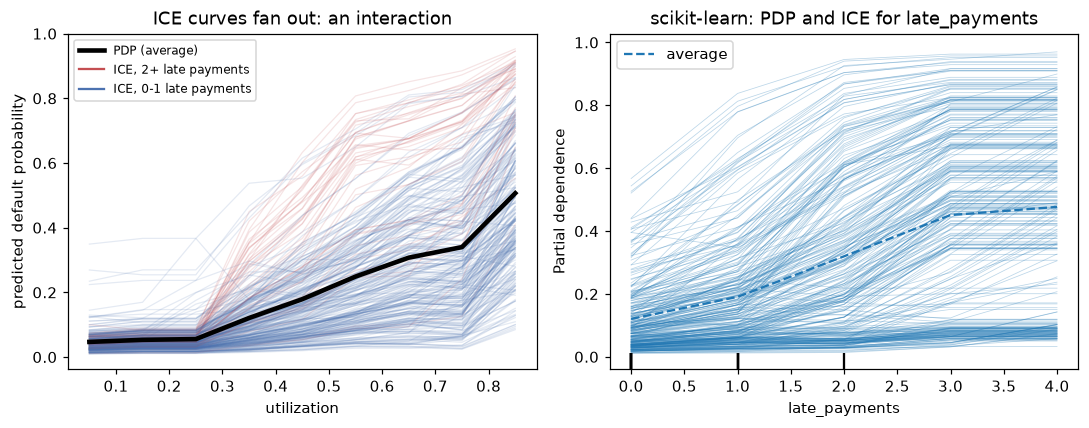 Left: ICE curves for utilization, with red curves for people with two or more late payments rising far more steeply than blue curves for people with none or one, and the black average curve in between. Right: scikit-learn's PDP and ICE plot for late payments, with curves rising with the number of late payments