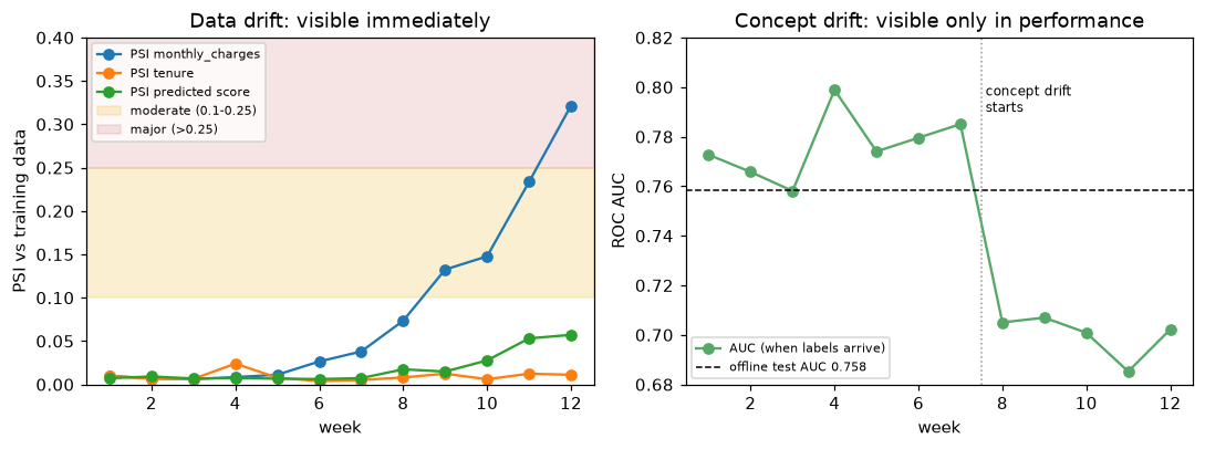 Left: PSI for monthly charges climbs from near 0 in week 4 to above 0.25 by week 12, while tenure stays near 0 and the predicted-score PSI rises only slightly. Right: AUC stays between about 0.76 and 0.80 through week 7 and drops to about 0.69 to 0.71 from week 8