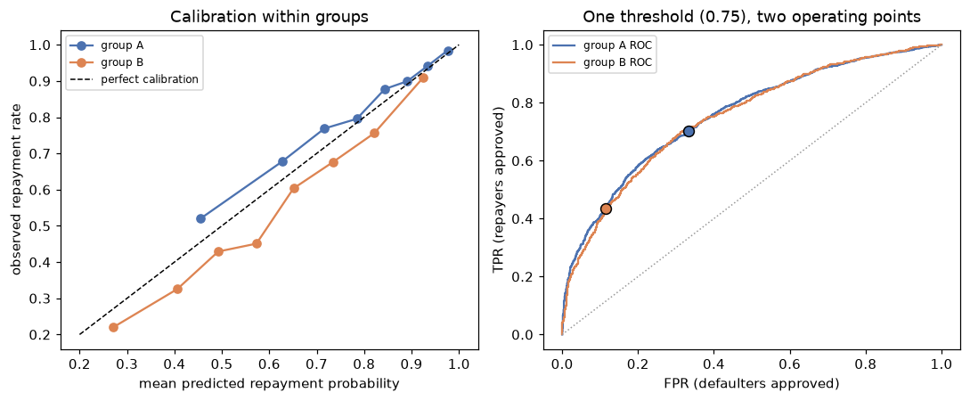 Left: calibration curves; group A's curve lies on or above the diagonal, while group B's lies below it, meaning group B's observed repayment is lower than predicted. Right: the ROC curves of the two groups almost coincide, but the operating point at threshold 0.75 sits much further down and left for group B than for group A