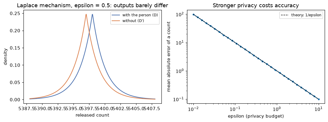 Left: two overlapping Laplace density curves centered one unit apart, nearly indistinguishable. Right: on log-log axes, the mean absolute error of a private count falls as 1/epsilon, matching the theory line