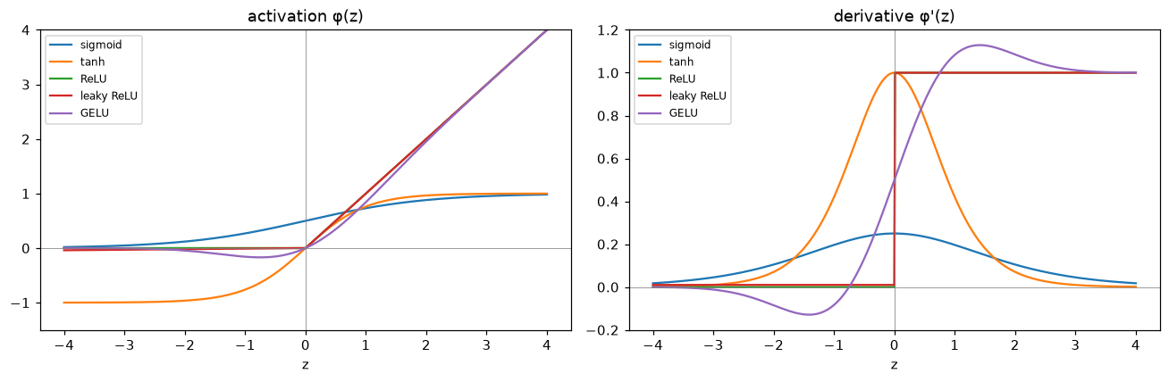 Left: sigmoid, tanh, ReLU, leaky ReLU, and GELU curves. Right: their derivatives, with sigmoid's peaking at 0.25, tanh's at 1, ReLU's a step from 0 to 1, and GELU's a smooth step that slightly overshoots 1