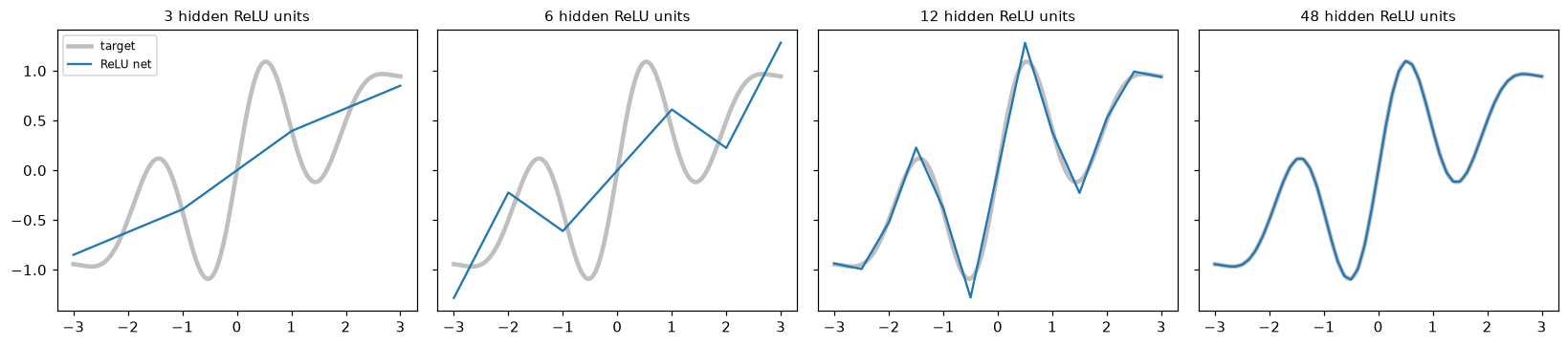 Four panels showing a bumpy target curve and its approximation by a one-hidden-layer ReLU network with 3, 6, 12, and 48 units; the approximation goes from a crude polyline to indistinguishable from the target