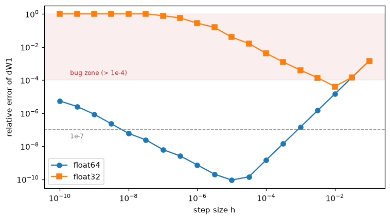 Log-log plot of gradient-check relative error versus step size h, V-shaped for float64 with a minimum near 1e-10 around h = 1e-5, and much higher for float32 with a minimum of a few times 1e-5