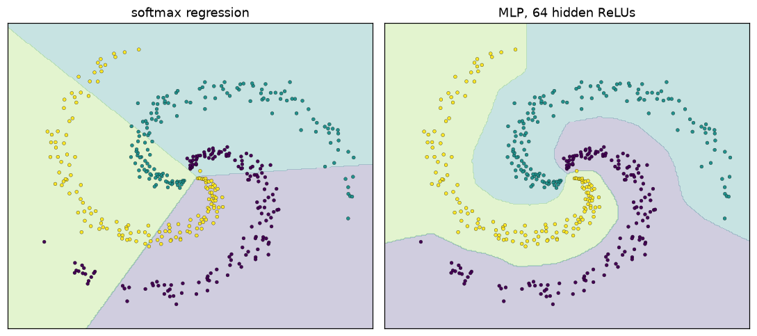 Two panels of three-arm spiral data. Left: softmax regression splits the plane into three wedge-shaped linear regions. Right: the MLP's decision regions curve along each spiral arm