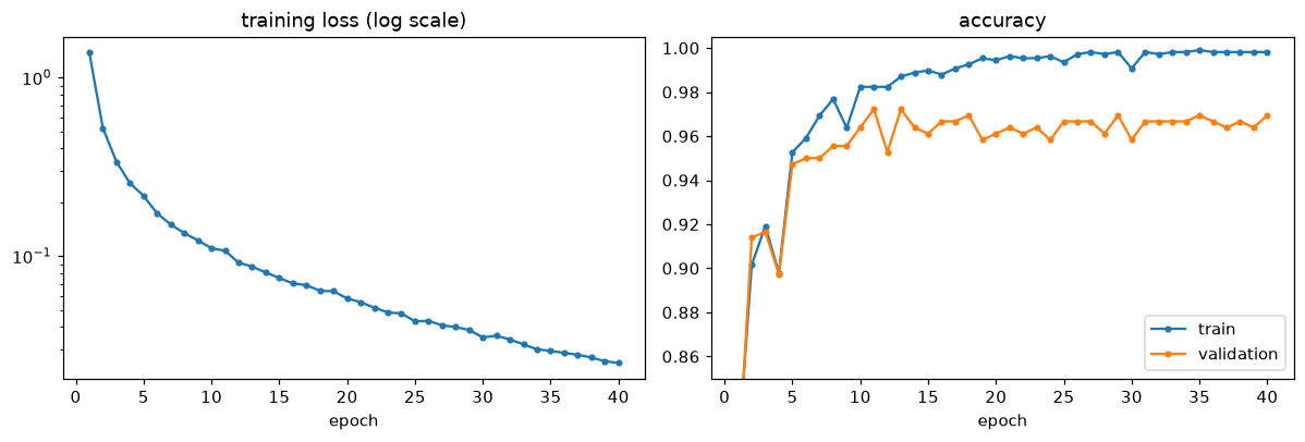 Left: training loss falling steadily on a log scale over 30 epochs. Right: training accuracy rising to 1.0 and validation accuracy leveling off around 0.97