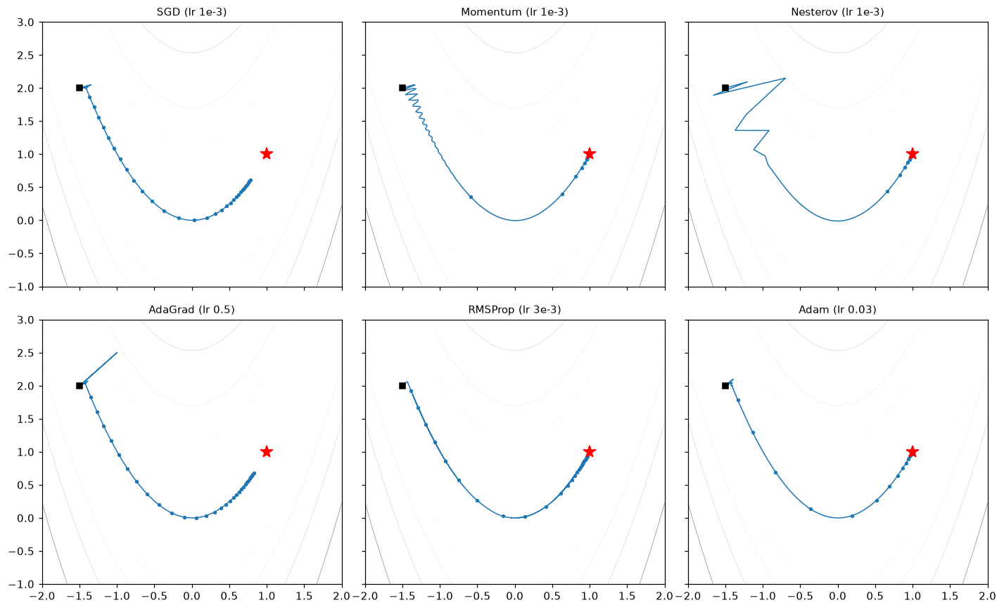 Six contour plots of the curved Rosenbrock valley with each optimizer's path from (-1.5, 2) toward the star at (1, 1). SGD and AdaGrad stop partway along the valley floor; momentum and Nesterov overshoot into the valley then slide along it to the minimum; RMSProp reaches the valley quickly but zigzags short of the minimum; Adam swings along the valley and reaches the minimum