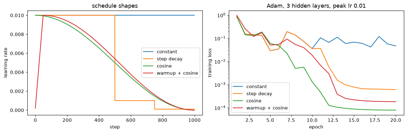 Left: four learning-rate schedules over 1,000 steps: flat, a staircase dropping at 50% and 75%, a half cosine from 0.01 to 0, and a short linear ramp followed by a half cosine. Right: training loss on a log scale for each; the constant schedule plateaus while the decaying schedules keep falling by about two orders of magnitude