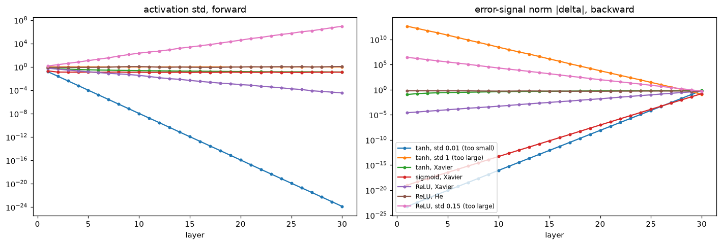 Two log-scale line plots over 30 layers. Left: activation standard deviation; ReLU with He stays flat near 1, tanh with std 0.01 collapses toward 1e-24, ReLU with Xavier decays steadily, ReLU with std 0.15 grows to about 1e7. Right: backward error-signal norms; sigmoid and small-std tanh are many orders of magnitude smaller at layer 1 than at layer 30, while large-std tanh and ReLU with std 0.15 are many orders of magnitude larger; ReLU with He is flat