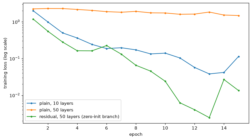 Training loss over 15 epochs on a log scale for three networks. The 50-layer plain network stays above 1; the 10-layer plain network falls to about 0.1; the 50-layer residual network with zero-initialized branches falls fastest, to about 0.01