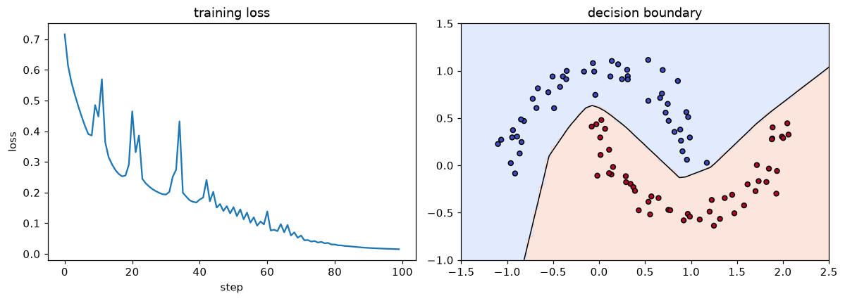 Left: training loss of the scalar-autograd MLP falling from about 0.7 to near 0 over 100 steps. Right: the two-moons data with the learned curved decision boundary separating them