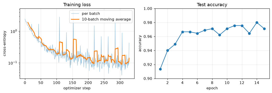 Training loss falling on a log scale with batch-to-batch noise, and test accuracy rising from about 0.91 to about 0.97