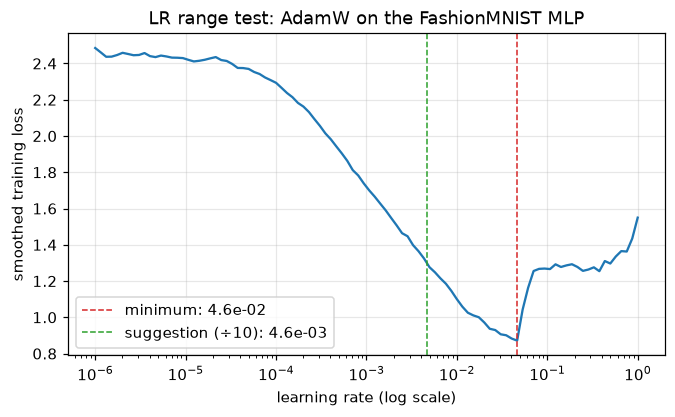 Smoothed loss versus learning rate on a log axis: flat at tiny rates, falling steadily from about 1e-4 to about 5e-2, then jumping up