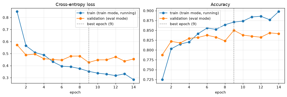 Training loss falls steadily while validation loss flattens and turns upward; the best epoch is marked where validation loss is lowest
