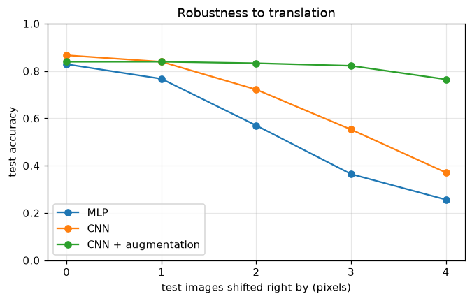 Test accuracy versus horizontal shift: the MLP collapses from 0.83 to 0.26 at 4 pixels, the plain CNN falls to 0.37, and the augmented CNN stays above 0.82 up to 3 pixels and 0.77 at 4