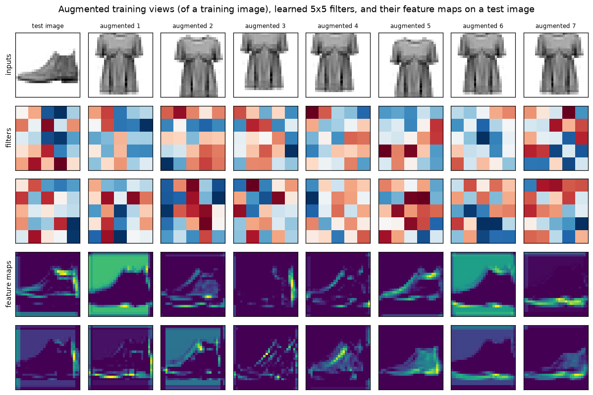 Top row: a test ankle boot and seven shifted and mirrored views of a training top. Middle rows: sixteen noisy 5x5 filters in red and blue. Bottom rows: sixteen feature maps, each highlighting different edges, the sole, or the background of the boot
