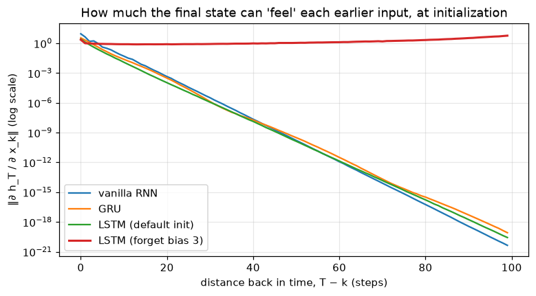 Gradient norm versus distance on a log scale: the vanilla RNN, GRU, and default LSTM fall in straight lines by about 17 orders of magnitude over 80 steps, while the LSTM with forget bias 3 stays roughly flat near 1