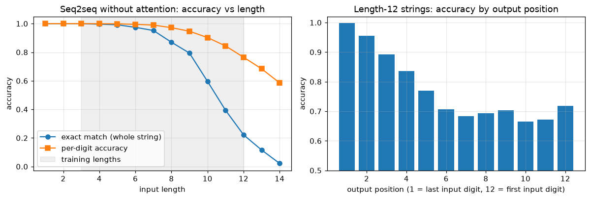 Left: exact-match accuracy is near 1 up to length 7, falls to about 0.2 at length 12, and is near 0 at length 14, while per-digit accuracy falls more slowly. Right: for length-12 strings, accuracy is 1.0 at the first output position, falls steadily to about 0.7 by position 6, and stays near 0.7 for the later positions, which correspond to the earliest input digits
