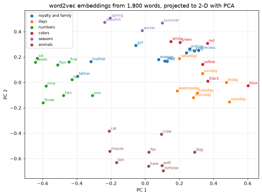 A 2-D PCA projection of word vectors: numbers cluster on the left, seasons at the top, animals in a loose group at the bottom, royalty words together in the middle, and days and colors overlapping on the right
