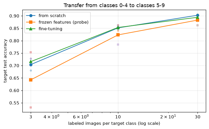 Target test accuracy versus labels per class for three methods: all rise from about 0.65-0.72 at 3 labels to about 0.88-0.90 at 30; fine-tuning is slightly above training from scratch at 3 labels, tied at 10, and slightly below at 30, and the frozen-feature probe is lowest throughout