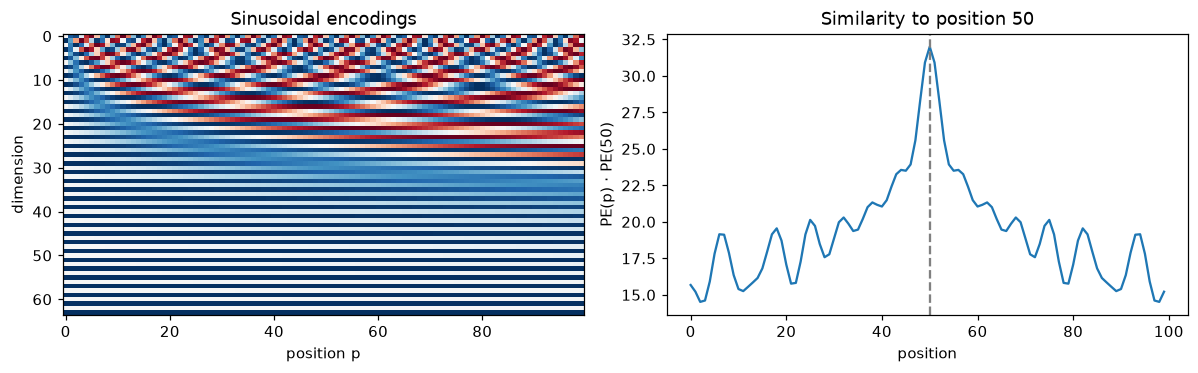 Heatmap of sinusoidal positional encodings and a line plot of similarity to position 50 peaking at 50