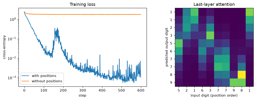 Training loss curves with and without positional embeddings, and an attention heatmap for one sorted sequence