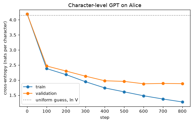 Training and validation loss curves of the character-level GPT, falling from 4.1 and starting to separate