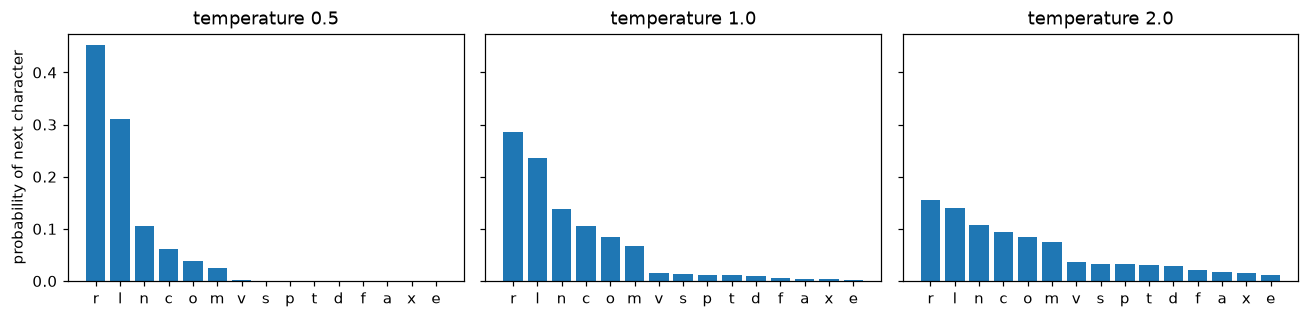 Bar charts of the next-character distribution at temperatures 0.5, 1, and 2, from peaked to flat