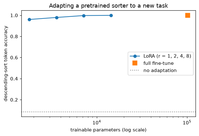 Accuracy versus trainable parameters for LoRA ranks 1 to 8 and full fine-tuning