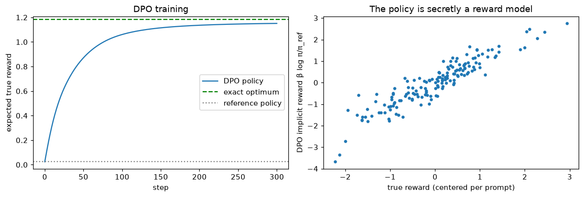 DPO training curve approaching the optimum, and a scatter of implicit versus true rewards