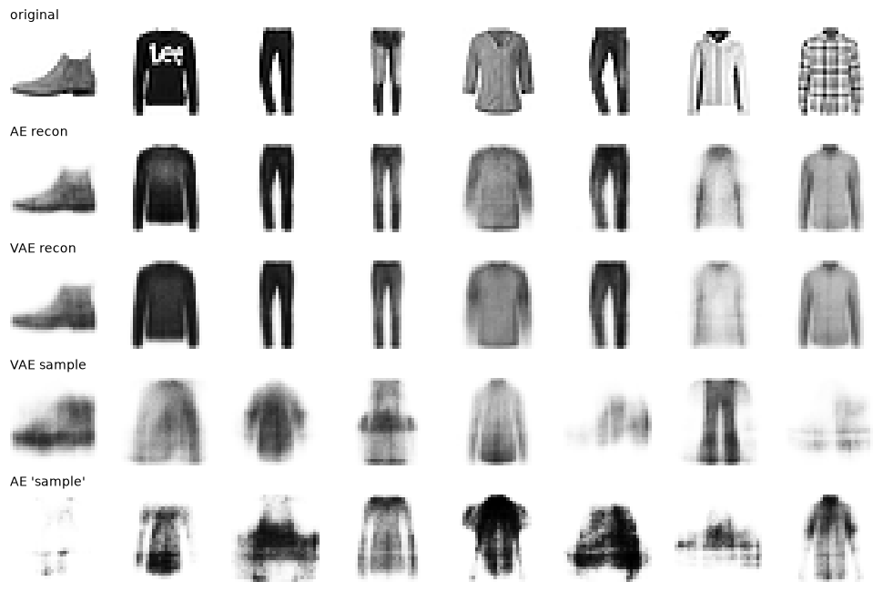 Rows of FashionMNIST originals, reconstructions, VAE samples, and autoencoder samples