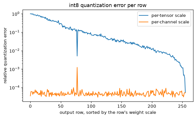Relative quantization error per row, flat and low for per-channel, high for small-scale rows with per-tensor