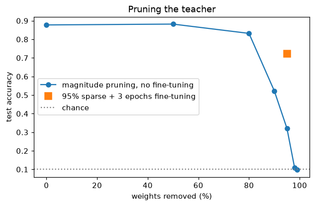 Accuracy versus sparsity: flat to 80%, falling beyond 90%, with fine-tuning recovering most accuracy at 95%