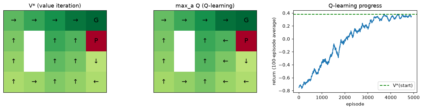 Optimal value function with policy arrows, Q-learning's learned values and arrows, and a rising learning curve