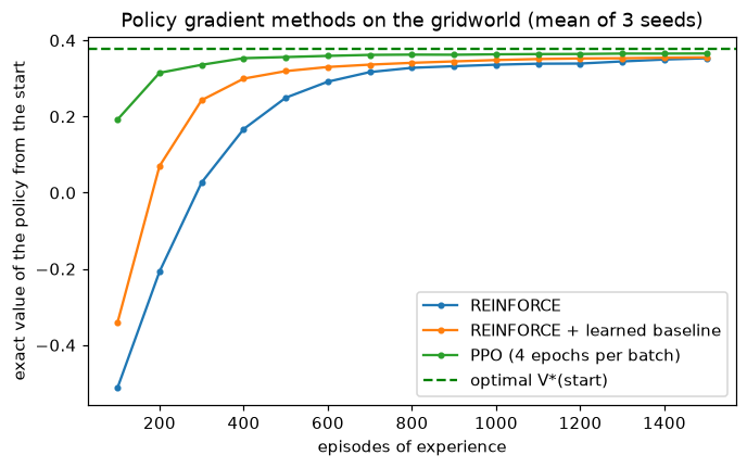 Learning curves for REINFORCE, REINFORCE with a baseline, and PPO approaching the optimal value