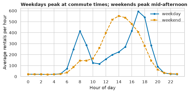 Average hourly rentals for weekdays and weekends