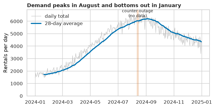 Daily rentals across 2024 with a 28-day average