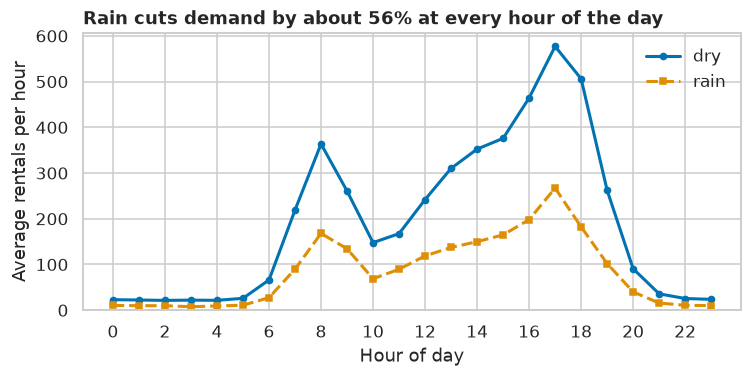 Average hourly rentals in dry and rainy hours