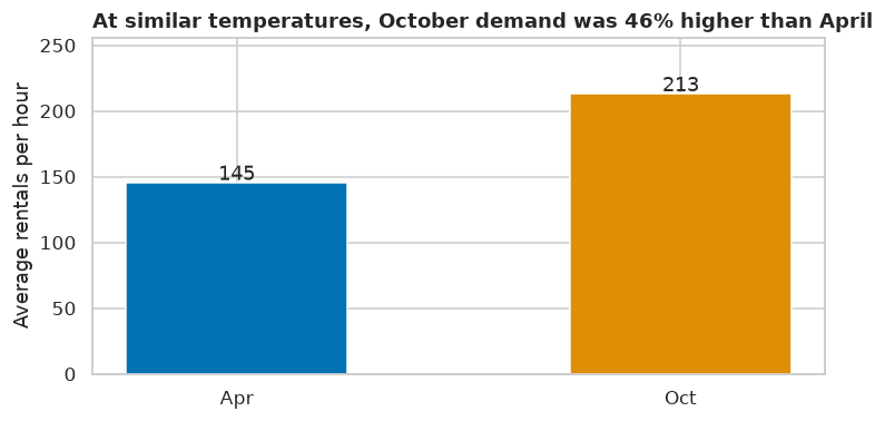 Bar chart of average hourly rentals in April and October