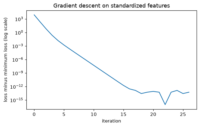 Loss minus its minimum on a log scale, falling in a straight line for about 15 iterations and then flattening near 1e-13