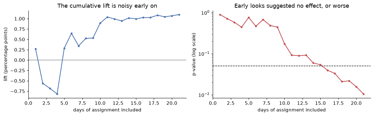 Two line charts over 21 days: the cumulative lift starting slightly negative and climbing to about one point, and the p-value staying above the 0.05 line until day 16 and below it afterwards