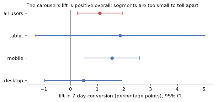 Forest plot: lift estimates with 95% confidence intervals for desktop, mobile, and tablet, and an overall estimate in red whose interval lies above zero