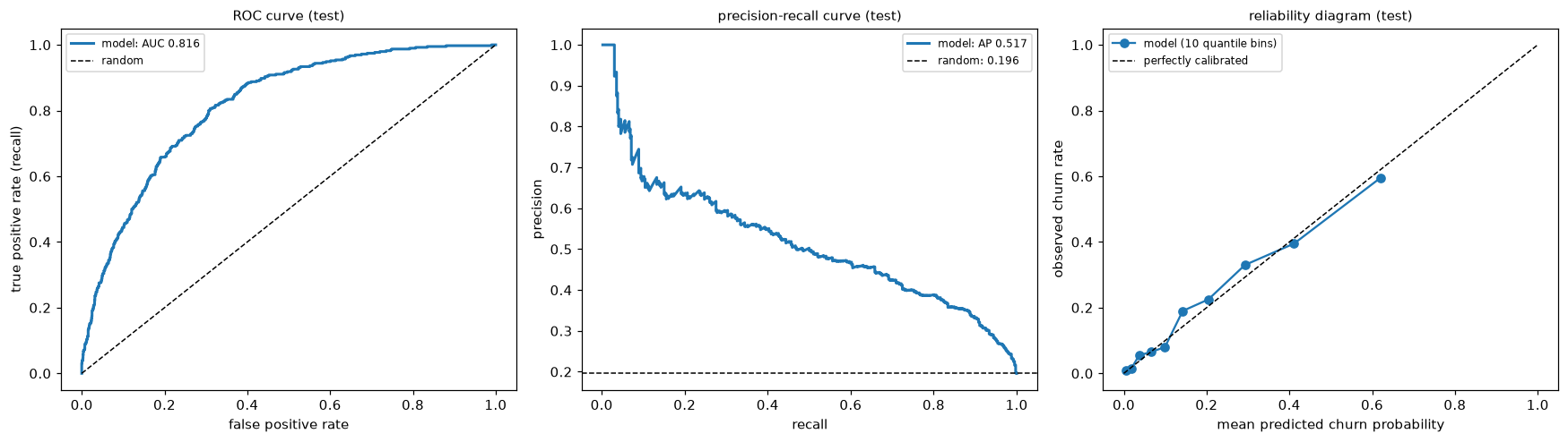 Three panels: a ROC curve well above the diagonal, a precision-recall curve well above the churn-rate baseline, and a reliability diagram whose points lie close to the diagonal.