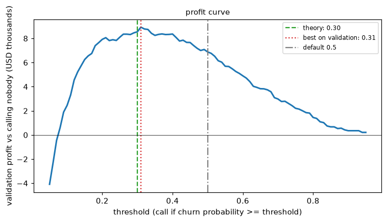 Profit against threshold on the validation set, rising to a broad peak near 0.3 and falling toward the default 0.5 and beyond.