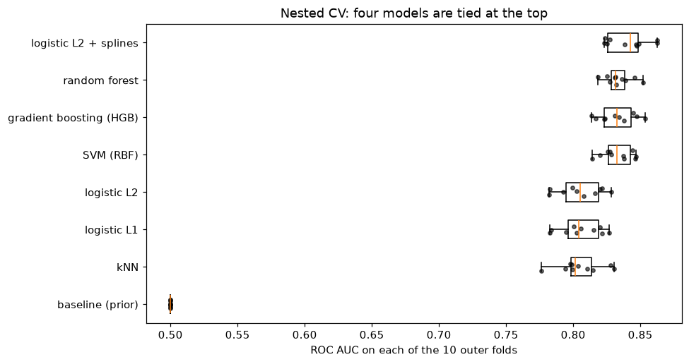 Horizontal box plots of outer-fold ROC AUC for eight models, sorted by mean; the baseline sits at 0.5, kNN and the plain linear models around 0.80, and the spline logistic model, SVM, random forest, and gradient boosting together at the top around 0.83 to 0.84