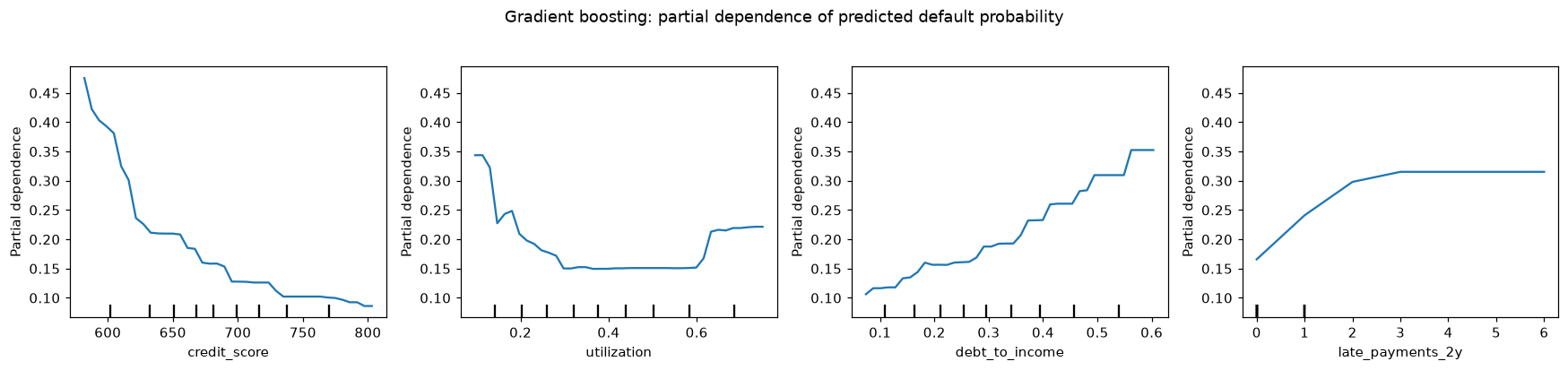Four partial dependence curves: default probability rising sharply below a credit score of about 620, U-shaped in utilization with a flat bottom between about 0.3 and 0.6, rising with debt-to-income, and rising then flattening with late payments