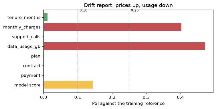 Horizontal bar chart of PSI by feature: monthly_charges and data_usage_gb are red, above 0.25; the model score is yellow, between 0.1 and 0.25; all other features are green, near zero