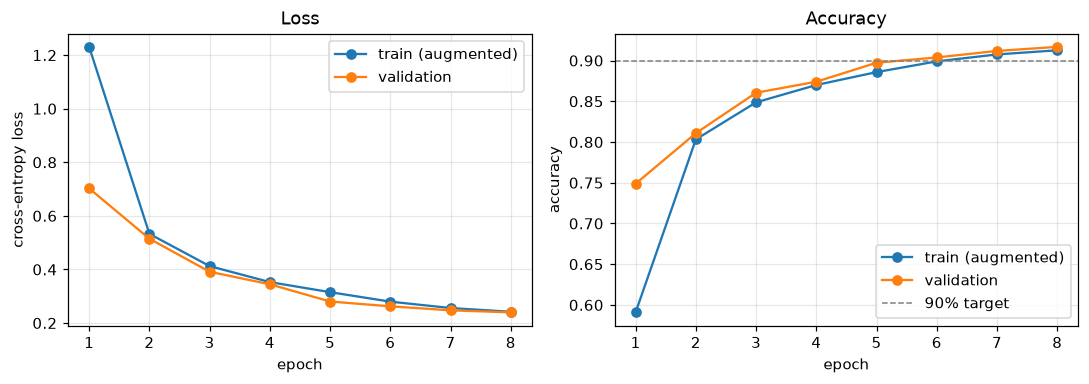 Training and validation loss falling and accuracy rising over 8 epochs, with validation accuracy crossing the 90% line in the last epochs