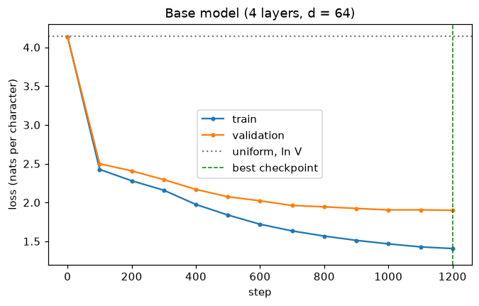 Train and validation loss of the base model